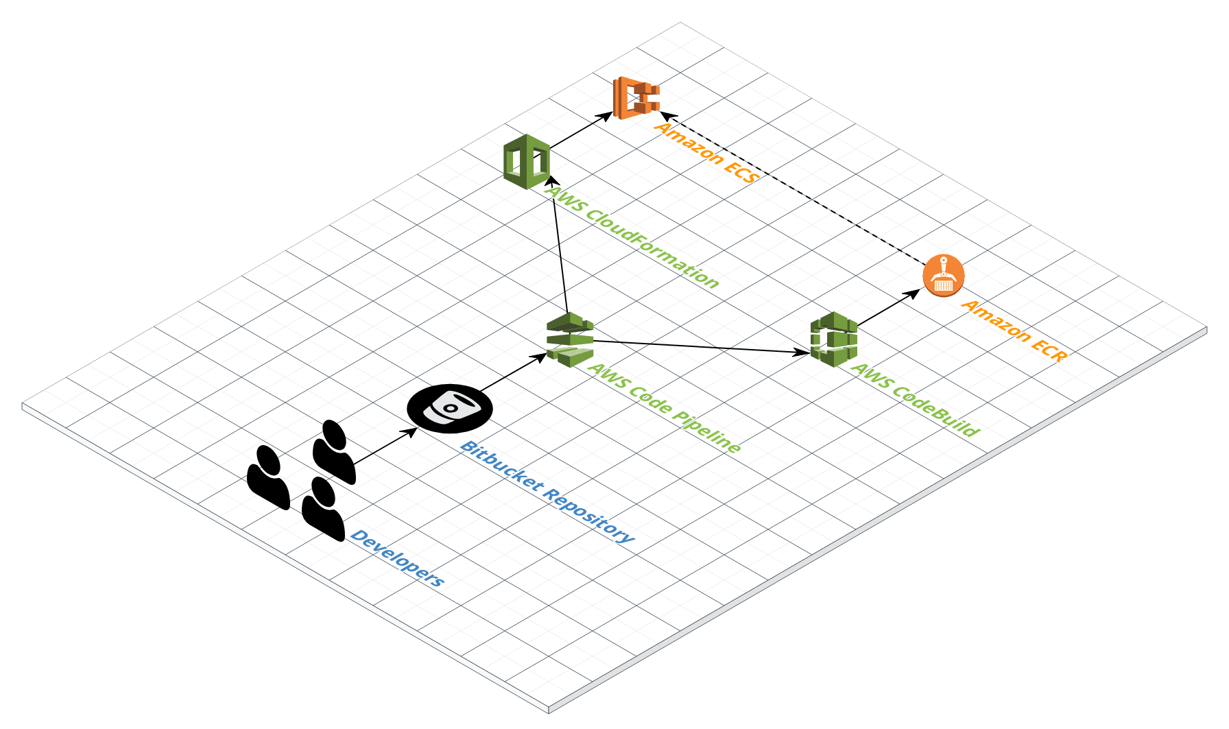 Cloudcraft-AWS-CDPipeline