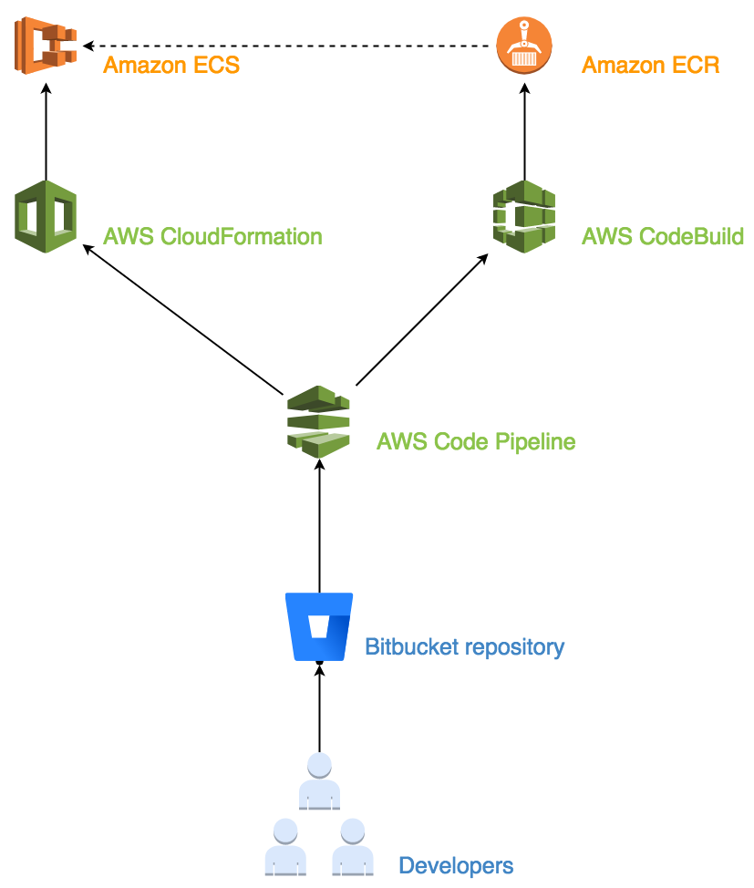 drawio-AWS-CDPipeline